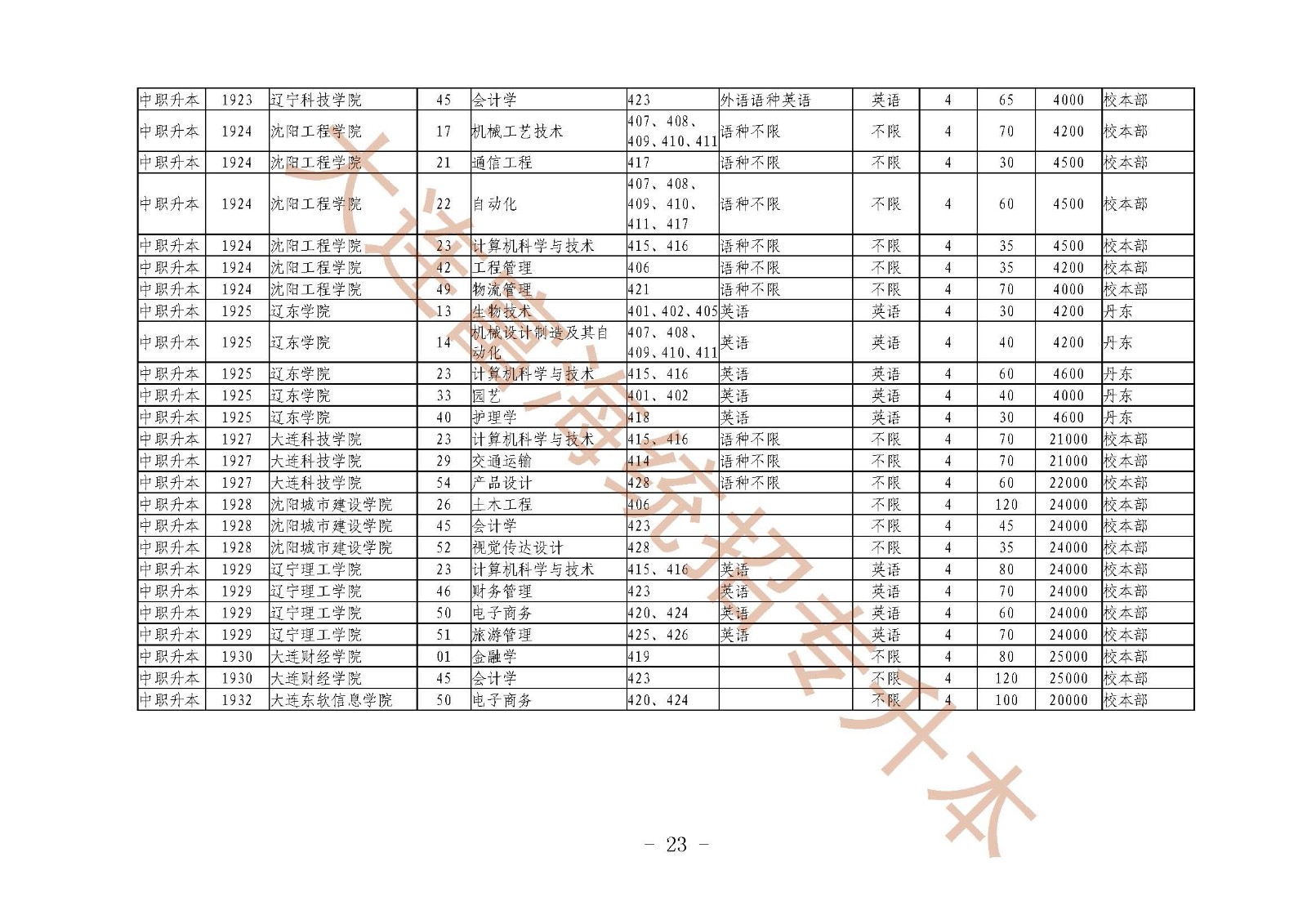 辽宁统招专升本2019年招生计划及代码对照表