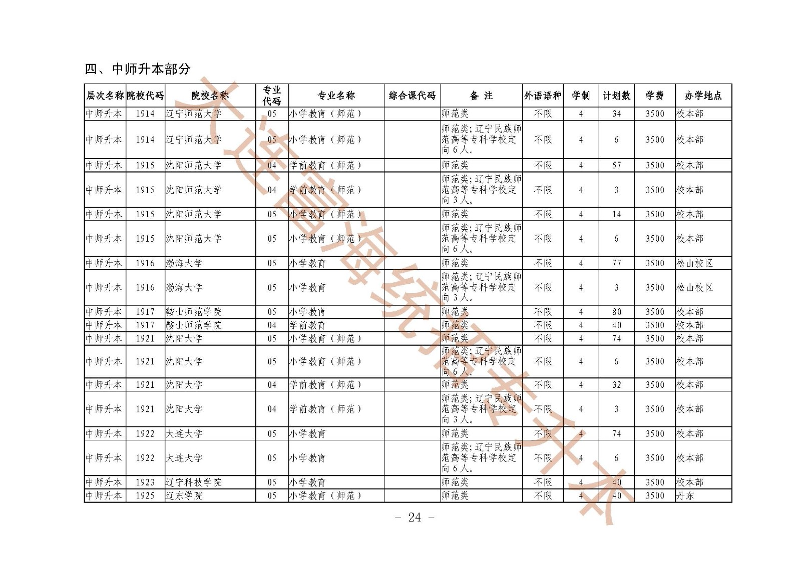 辽宁统招专升本2019年招生计划及代码对照表