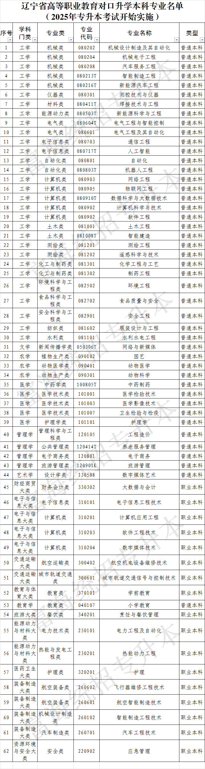 2025年辽宁统招专升本专业由15个增至62个 2025年辽宁统招专升本专业由15个增至62个