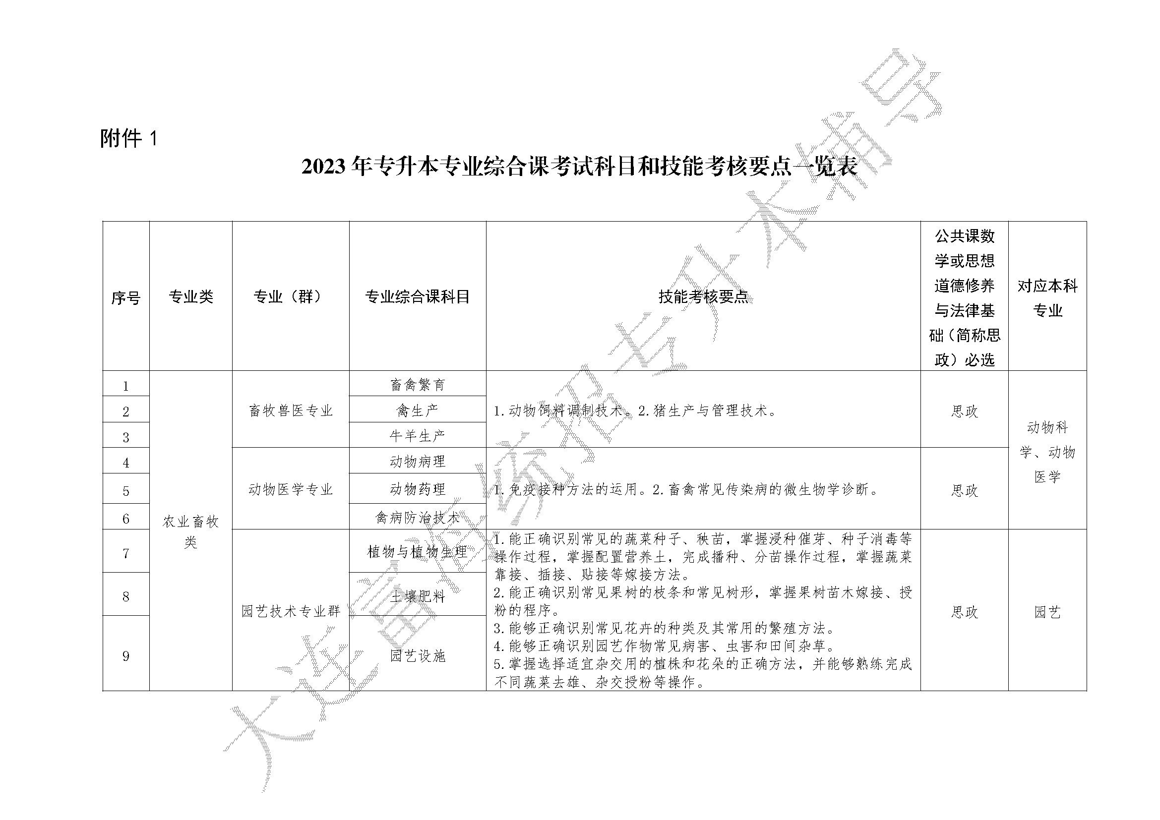 辽宁专升本23届专业科目