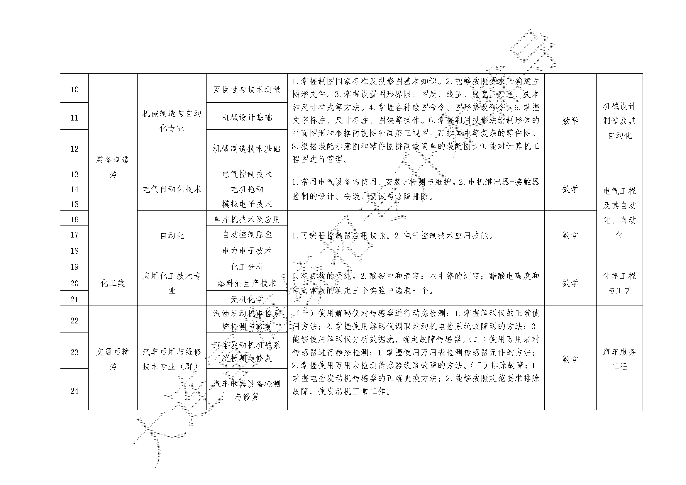 辽宁专升本23届专业科目