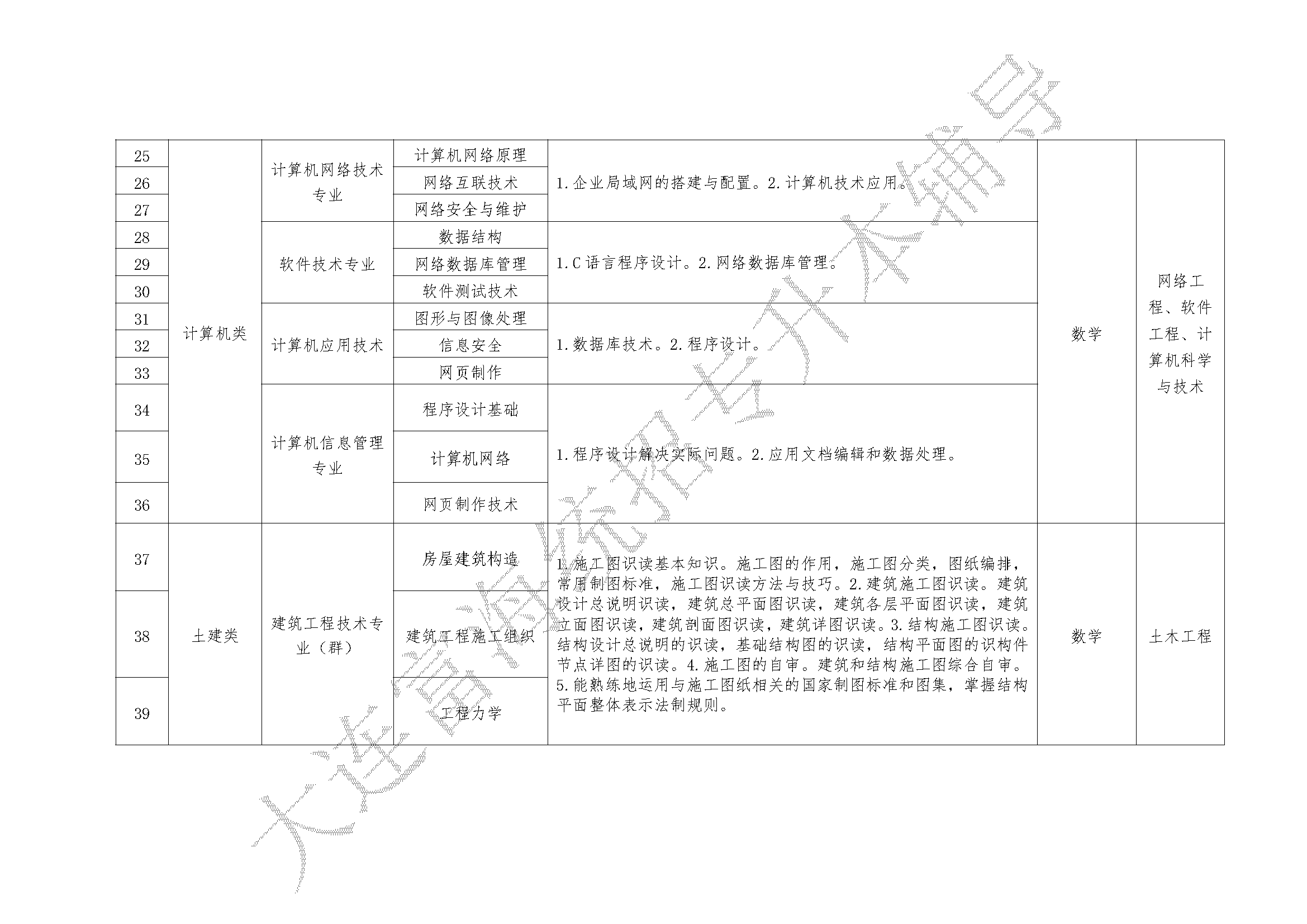 辽宁专升本23届专业科目
