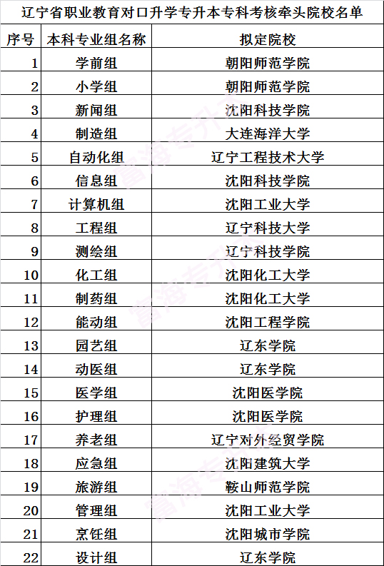 25辽宁专升本牵头院校.jpg